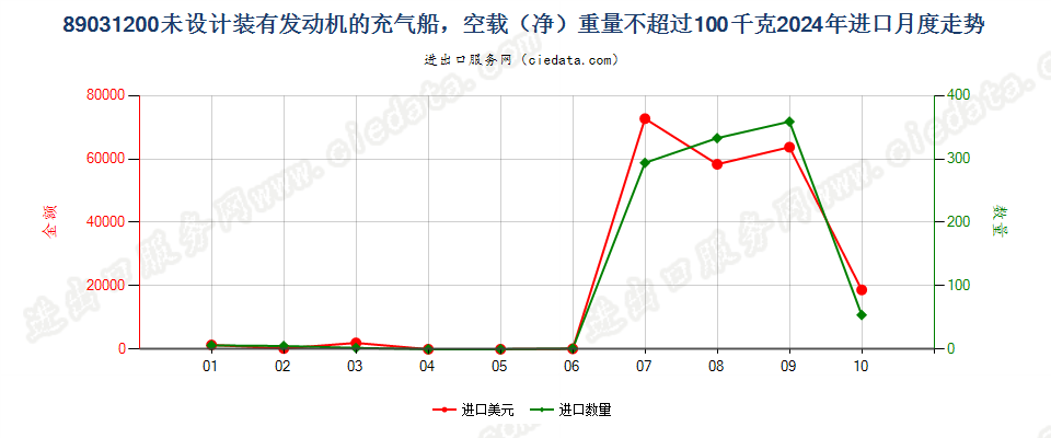 89031200未设计装有发动机的充气船，空载（净）重量不超过100千克进口2024年月度走势图