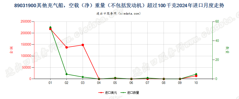 89031900其他充气船，空载（净）重量（不包括发动机）超过100千克进口2024年月度走势图