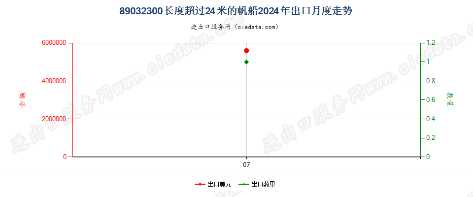 89032300长度超过24米的帆船出口2024年月度走势图