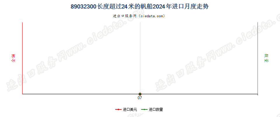 89032300长度超过24米的帆船进口2024年月度走势图