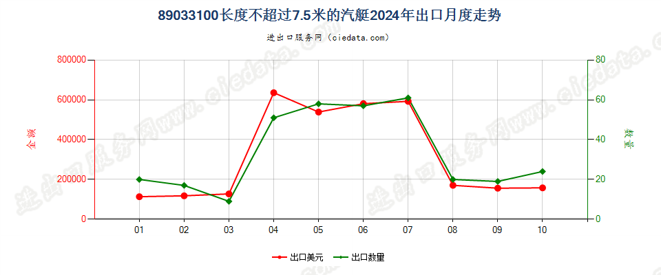 89033100长度不超过7.5米的汽艇出口2024年月度走势图