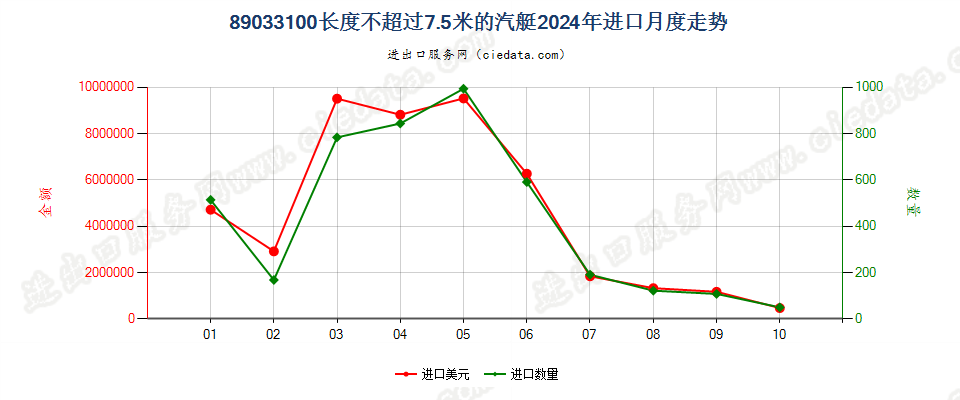 89033100长度不超过7.5米的汽艇进口2024年月度走势图