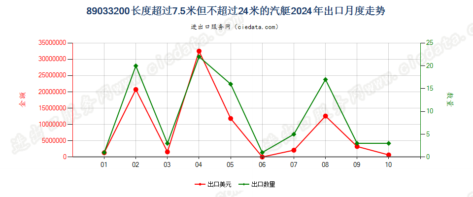 89033200长度超过7.5米但不超过24米的汽艇出口2024年月度走势图