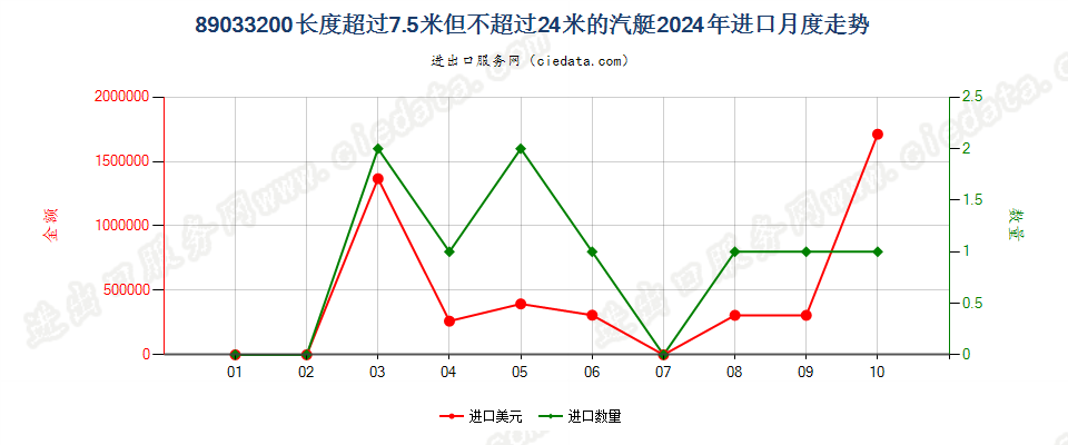 89033200长度超过7.5米但不超过24米的汽艇进口2024年月度走势图