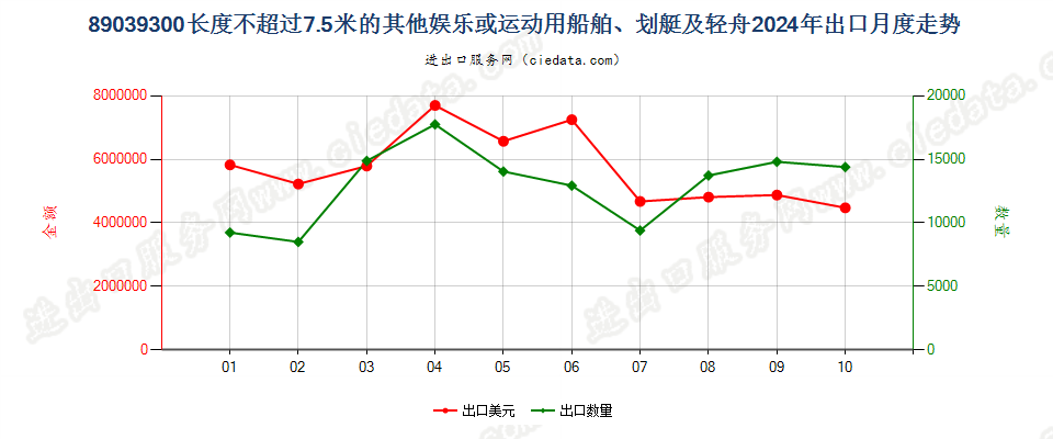 89039300长度不超过7.5米的其他娱乐或运动用船舶、划艇及轻舟出口2024年月度走势图