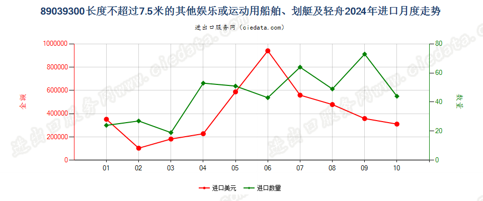 89039300长度不超过7.5米的其他娱乐或运动用船舶、划艇及轻舟进口2024年月度走势图