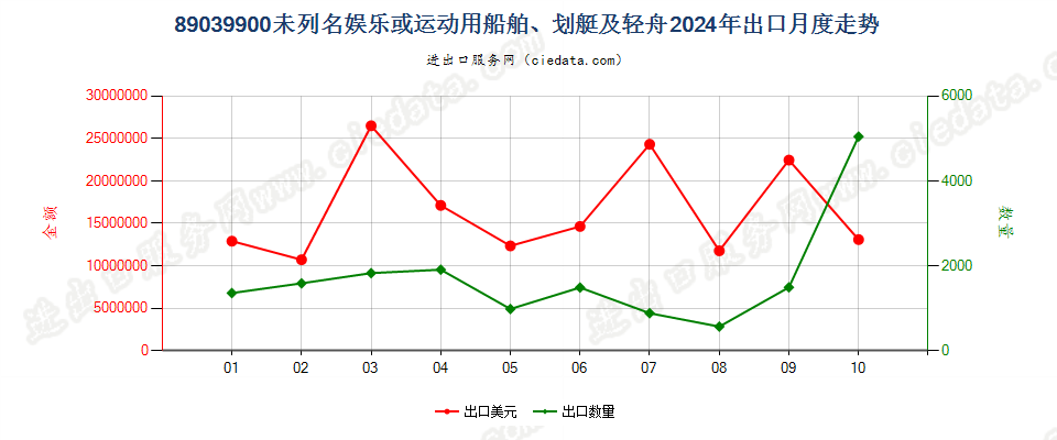 89039900未列名娱乐或运动用船舶、划艇及轻舟出口2024年月度走势图