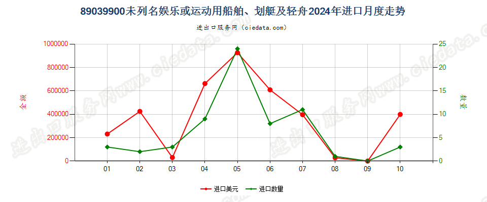 89039900未列名娱乐或运动用船舶、划艇及轻舟进口2024年月度走势图