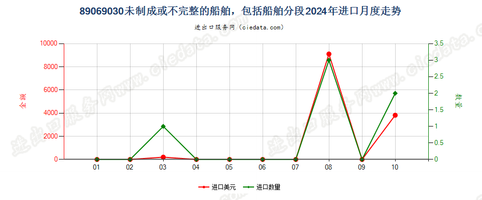 89069030未制成或不完整的船舶，包括船舶分段进口2024年月度走势图