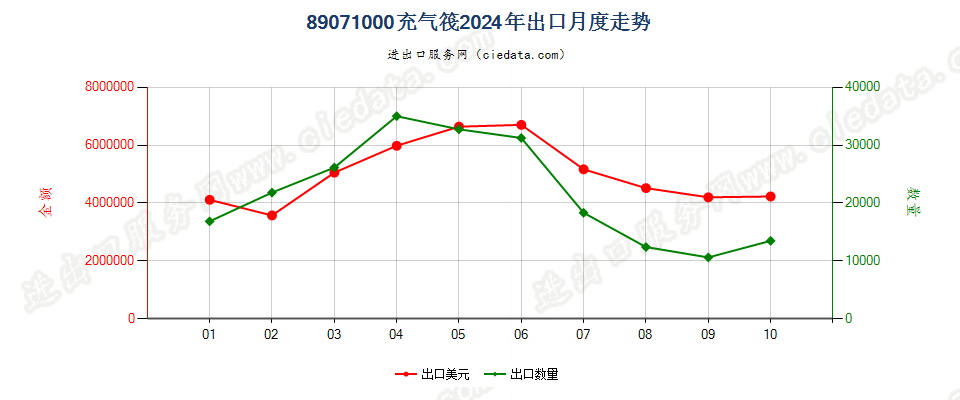 89071000充气筏出口2024年月度走势图