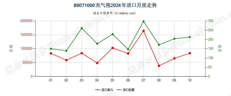 89071000充气筏进口2024年月度走势图