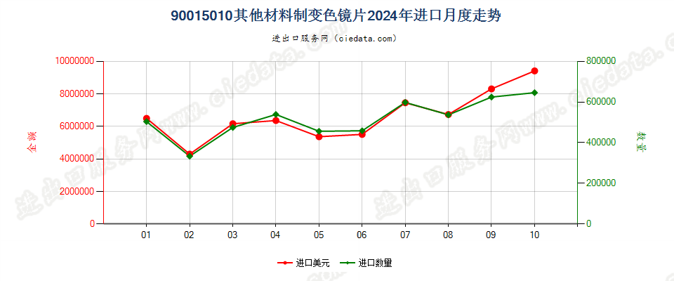 90015010其他材料制变色镜片进口2024年月度走势图