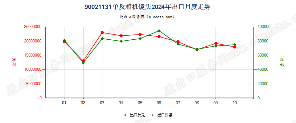 90021131单反相机镜头出口2024年月度走势图