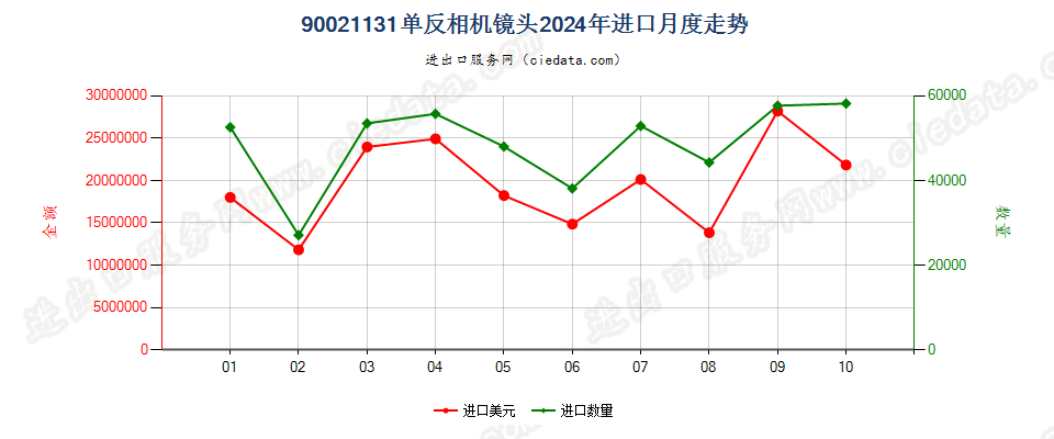 90021131单反相机镜头进口2024年月度走势图