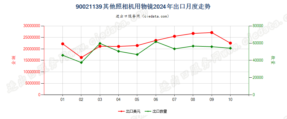 90021139其他照相机用物镜出口2024年月度走势图