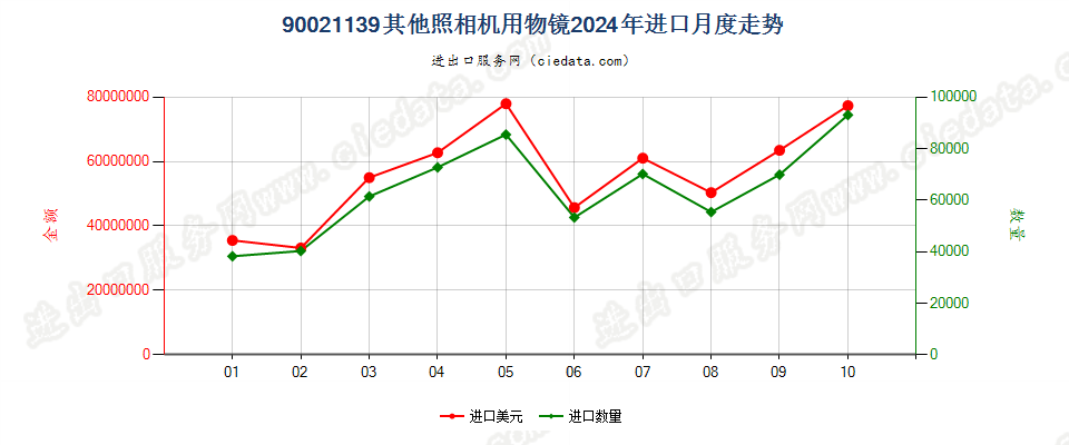 90021139其他照相机用物镜进口2024年月度走势图