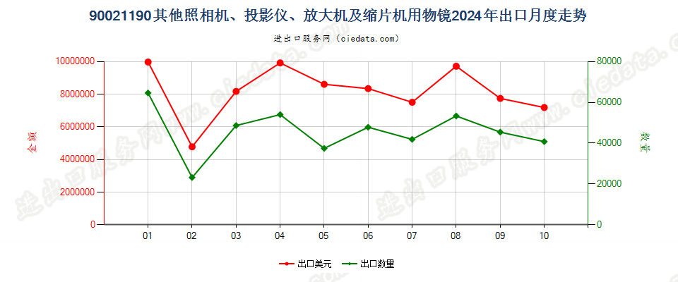 90021190其他照相机、投影仪、放大机及缩片机用物镜出口2024年月度走势图