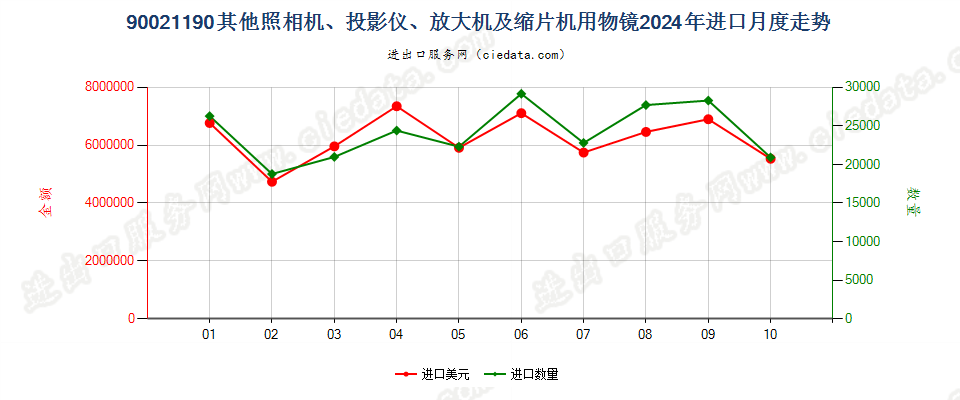 90021190其他照相机、投影仪、放大机及缩片机用物镜进口2024年月度走势图