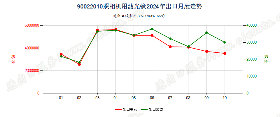 90022010照相机用滤光镜出口2024年月度走势图