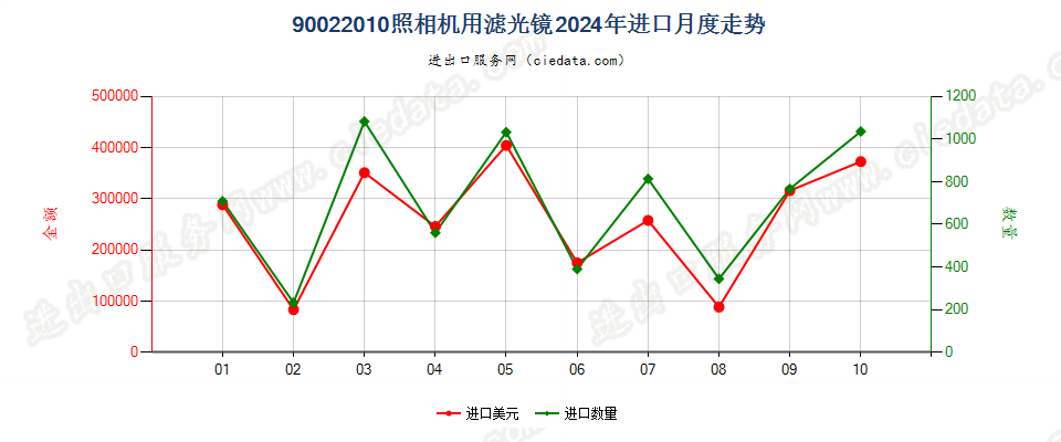 90022010照相机用滤光镜进口2024年月度走势图