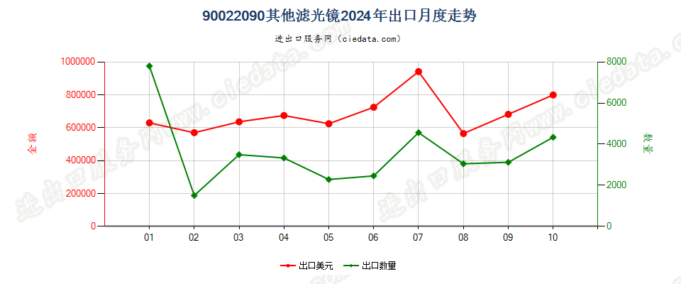 90022090其他滤光镜出口2024年月度走势图