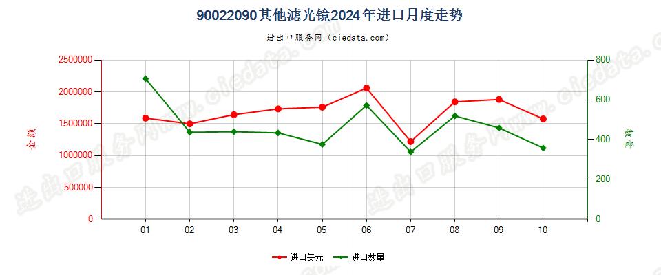 90022090其他滤光镜进口2024年月度走势图