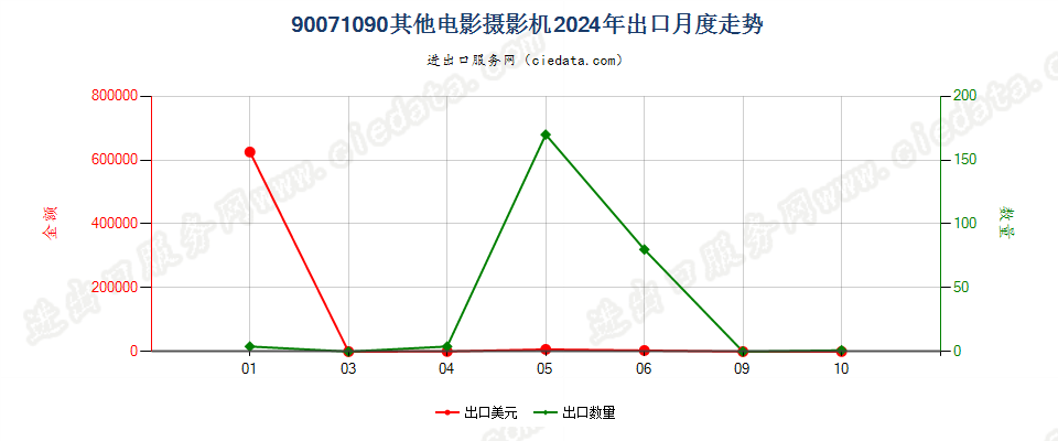 90071090其他电影摄影机出口2024年月度走势图