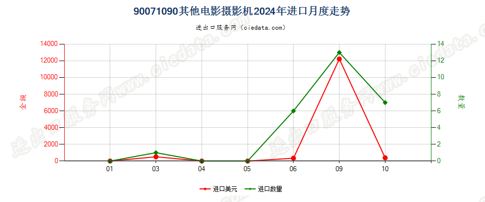 90071090其他电影摄影机进口2024年月度走势图