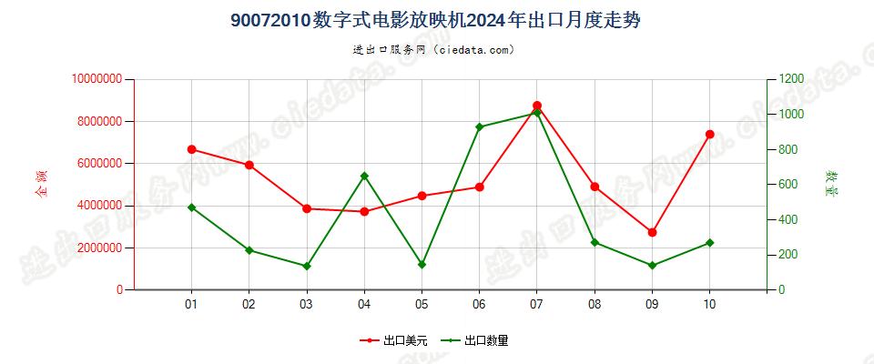 90072010数字式电影放映机出口2024年月度走势图