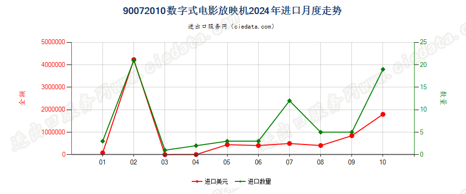 90072010数字式电影放映机进口2024年月度走势图