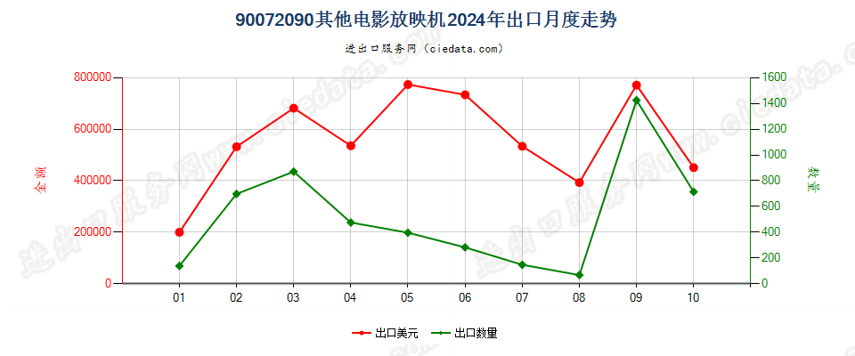 90072090其他电影放映机出口2024年月度走势图