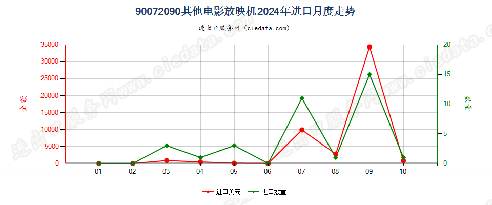 90072090其他电影放映机进口2024年月度走势图