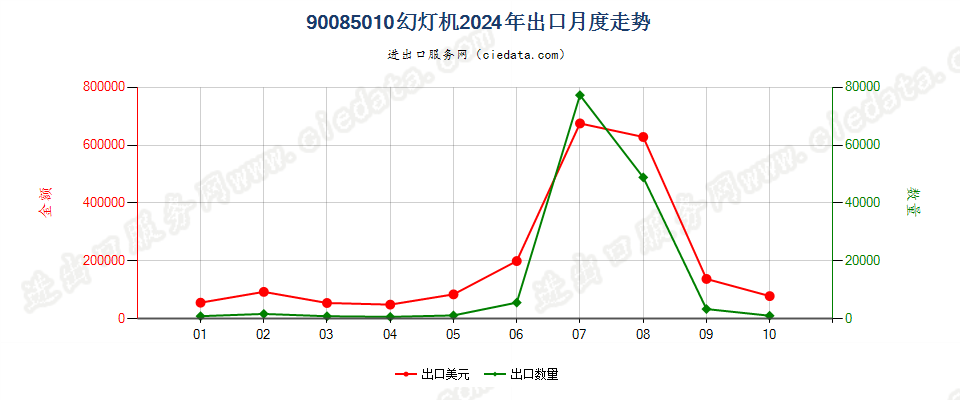 90085010幻灯机出口2024年月度走势图