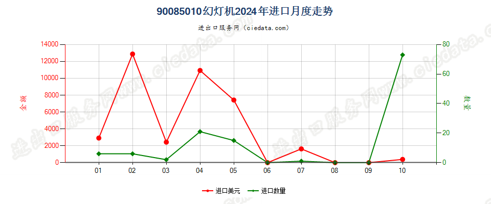 90085010幻灯机进口2024年月度走势图