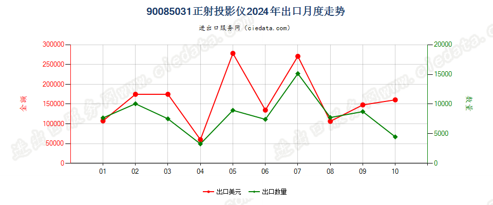 90085031正射投影仪出口2024年月度走势图