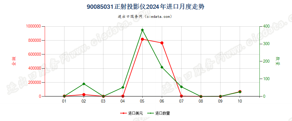 90085031正射投影仪进口2024年月度走势图