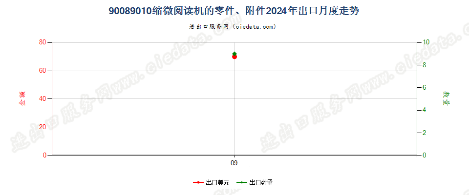 90089010缩微阅读机的零件、附件出口2024年月度走势图