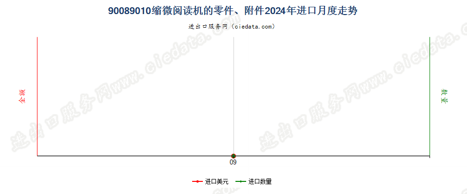 90089010缩微阅读机的零件、附件进口2024年月度走势图