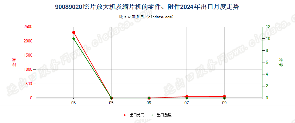 90089020照片放大机及缩片机的零件、附件出口2024年月度走势图