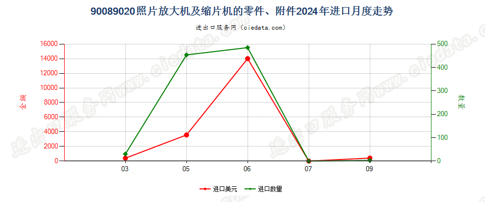 90089020照片放大机及缩片机的零件、附件进口2024年月度走势图