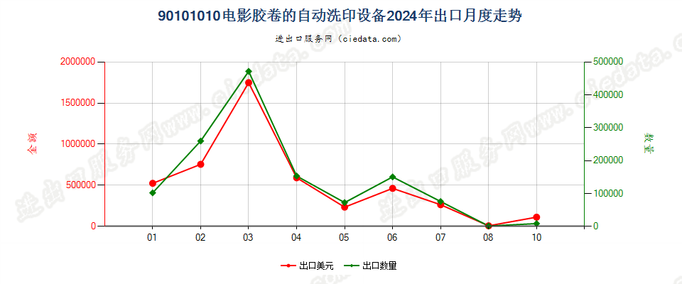 90101010电影胶卷的自动洗印设备出口2024年月度走势图