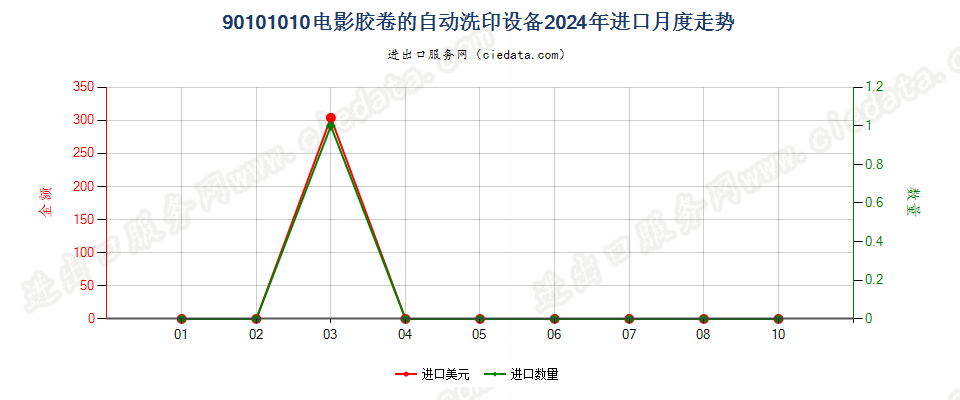 90101010电影胶卷的自动洗印设备进口2024年月度走势图