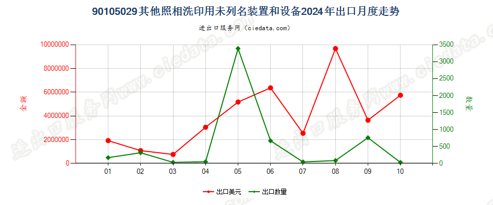 90105029其他照相洗印用未列名装置和设备出口2024年月度走势图