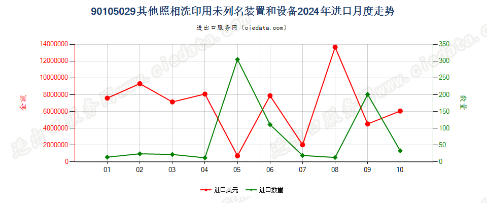 90105029其他照相洗印用未列名装置和设备进口2024年月度走势图