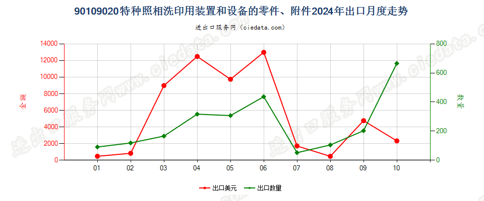 90109020特种照相洗印用装置和设备的零件、附件出口2024年月度走势图