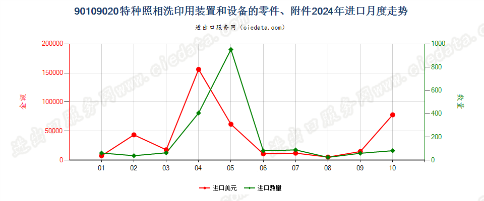 90109020特种照相洗印用装置和设备的零件、附件进口2024年月度走势图