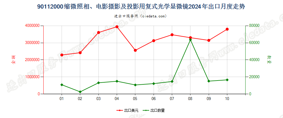 90112000缩微照相、电影摄影及投影用复式光学显微镜出口2024年月度走势图