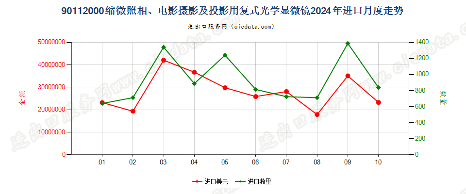 90112000缩微照相、电影摄影及投影用复式光学显微镜进口2024年月度走势图