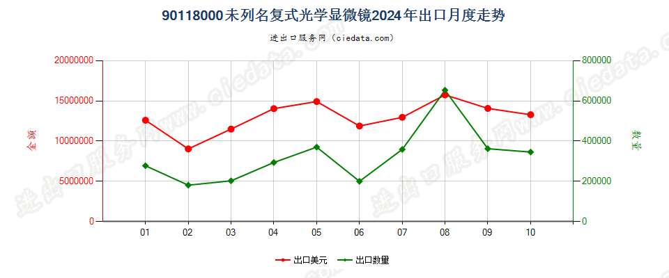 90118000未列名复式光学显微镜出口2024年月度走势图