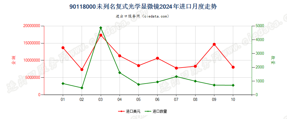 90118000未列名复式光学显微镜进口2024年月度走势图